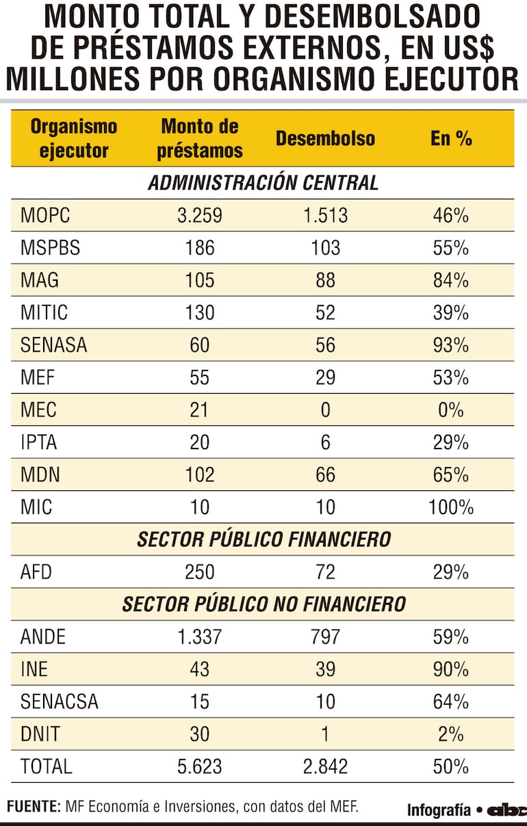 Monto total y desembolsado de préstamos externos