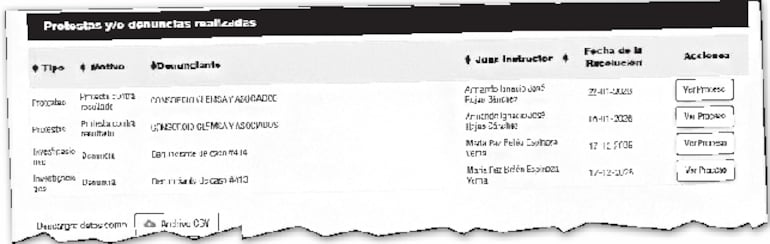 Durante el proceso se recibieron dos denuncias que motivaron investigaciones de oficio por parte de la DNCP e incluso una protesta.