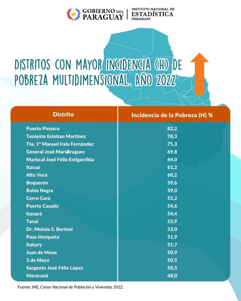 Distritos con mayor incidencia de pobreza multidimensional