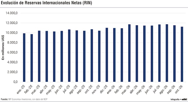 Evolución de Reservas Internacionales Netas (RIN)