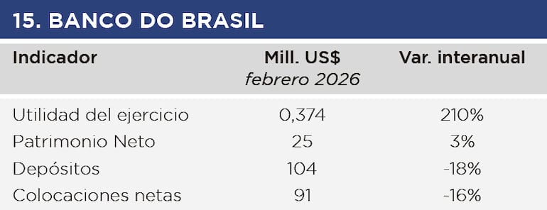 Banco do Brasil, febrero 2026.