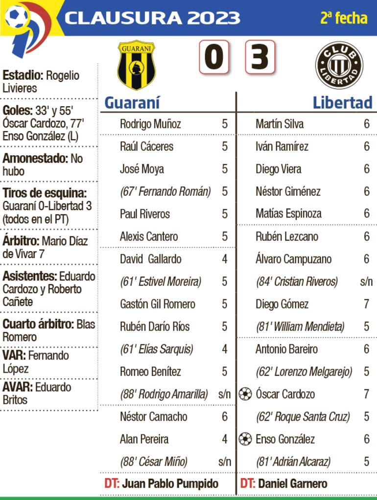 Detalles del partido Guaraní - Libertad