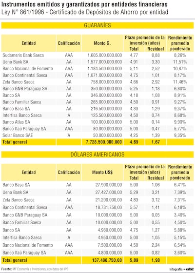Instrumentos emitidos y garantizados por entidades financieras