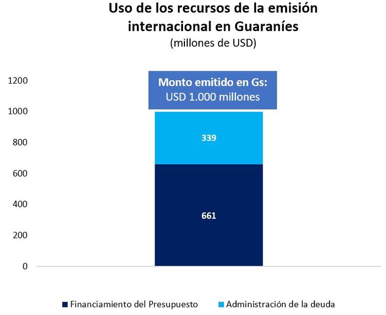 Destino de los bonos