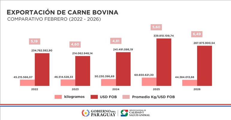 Exportación de carne vacuna paraguaya