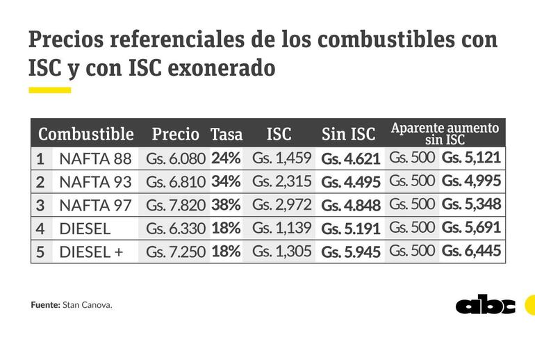 Precio de los combustibles sin Impuesto Selectivo al Consumo, en caso de que el próximo mes se registre una nueva suba de G. 500 por litro.
