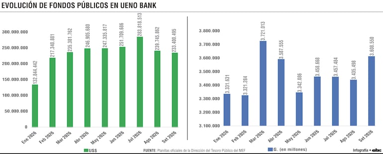 Evolución de fondos públicos en Ueno Bank