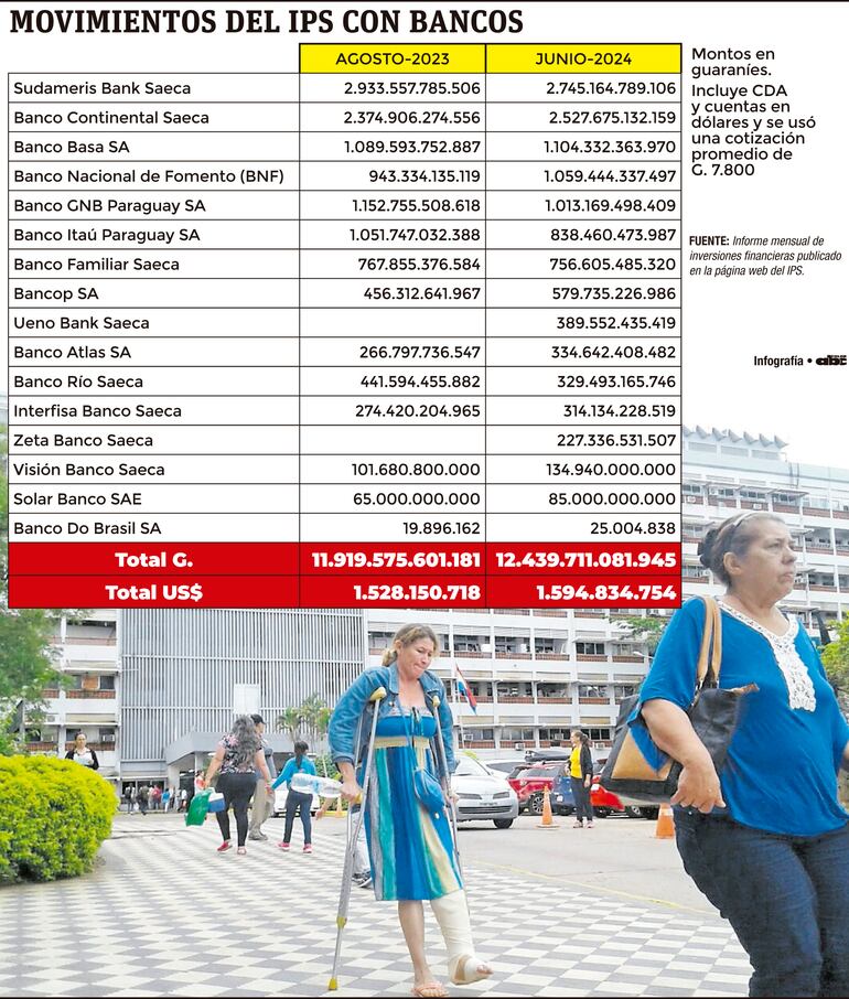 Movimientos del IPS con bancos