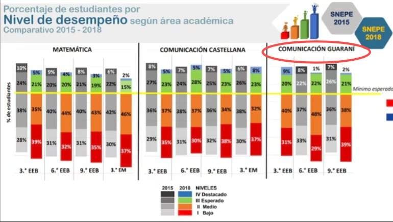 En círculo rojo, los resultados de las pruebas de Snepe 2018 en comunicación Guaraní.