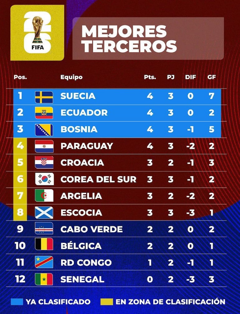 La tabla de los mejores terceros