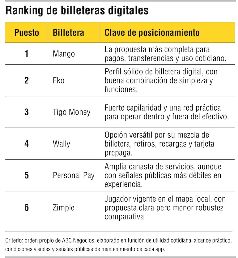 Principales billeteras digitales activas a nivel país.