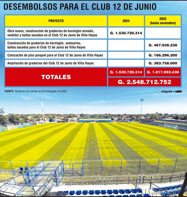 Desembolsos para el Club 12 de Junio