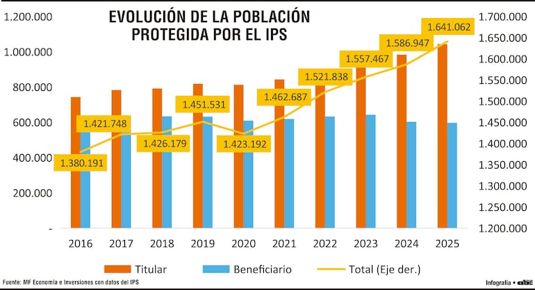 Evolución de la población protegida por el IPS