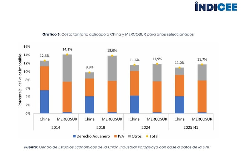 Costo tarifario aplicado por Paraguay a China y al Mercosur. UIP