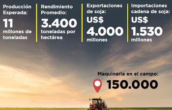 150.000 MÁQUINAS TRABAJAN EN LA CAMPAÑA DE SOJA QUE MUEVE US$ 5.530 MILLONES