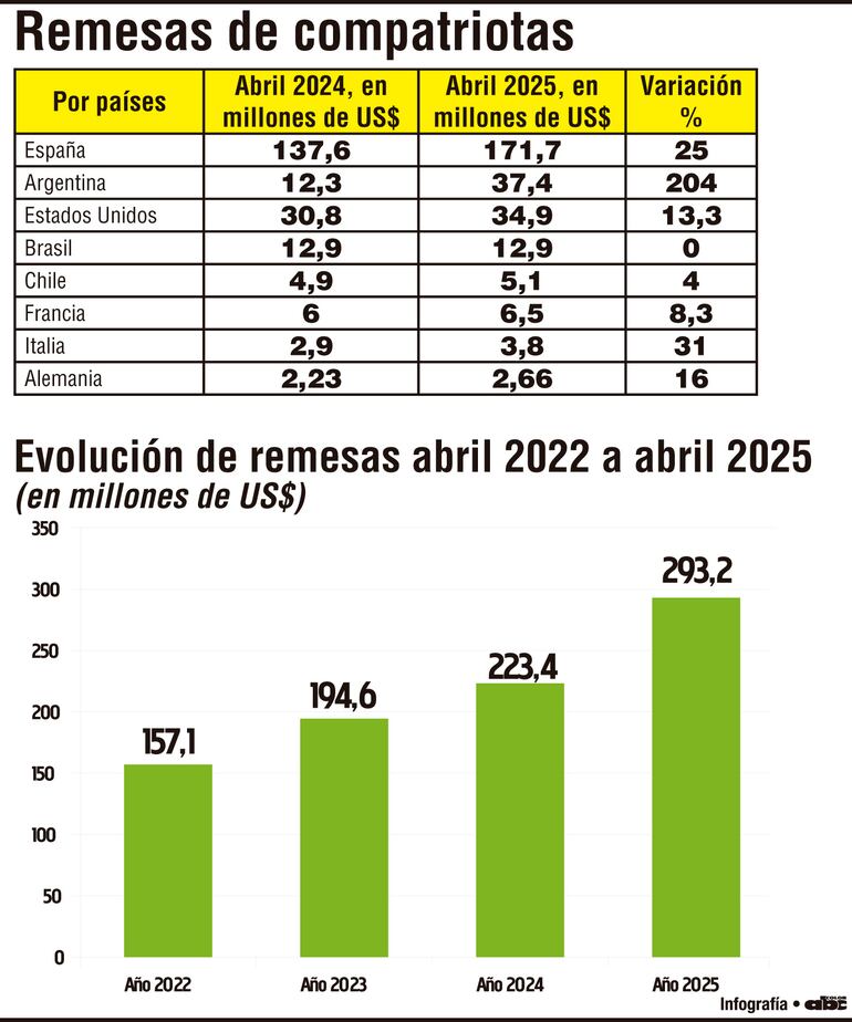 Remesas desde la Argentina fueron de US$ 37 millones, con repunte de 204%