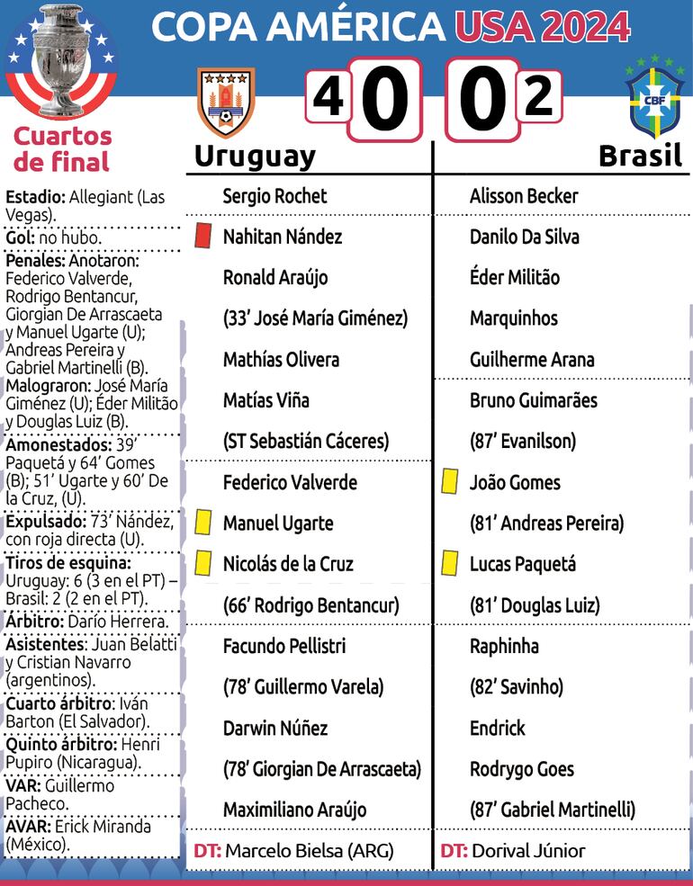 Detalles del encuentro entre Uruguay y Brasil, por los cuartos de final de la Copa América USA 2024.