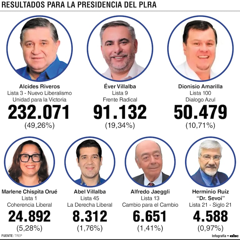 Resultados para la presidencia del PLRA.