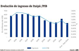 Entrada de divisas provenientes de Itaipú