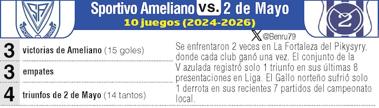 Antecedentes: Sportivo Ameliano vs. Sportivo 2 de Mayo