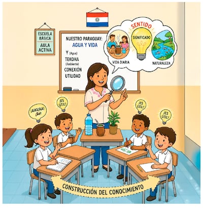 Enseñar con sentido: principios metodológicos para un aula paraguaya activa y significativa