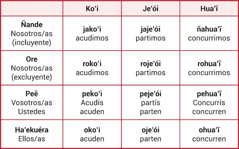 Ñe’etéva oimba’yva  ha ñe’etéva hi’avateiva