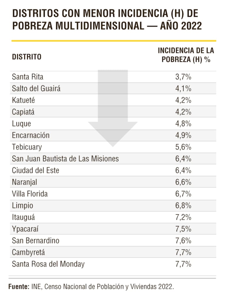 Menor incidencia en pobreza multidimensional