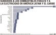 Subsidios a los combustibles fósiles y a la electricidad en América Latina y el Caribe
