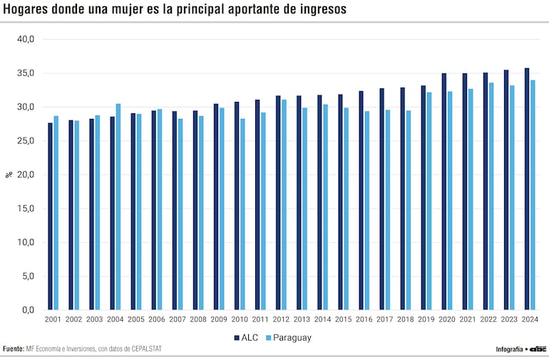 Hogares donde una mujer es la principal aportante de ingresos