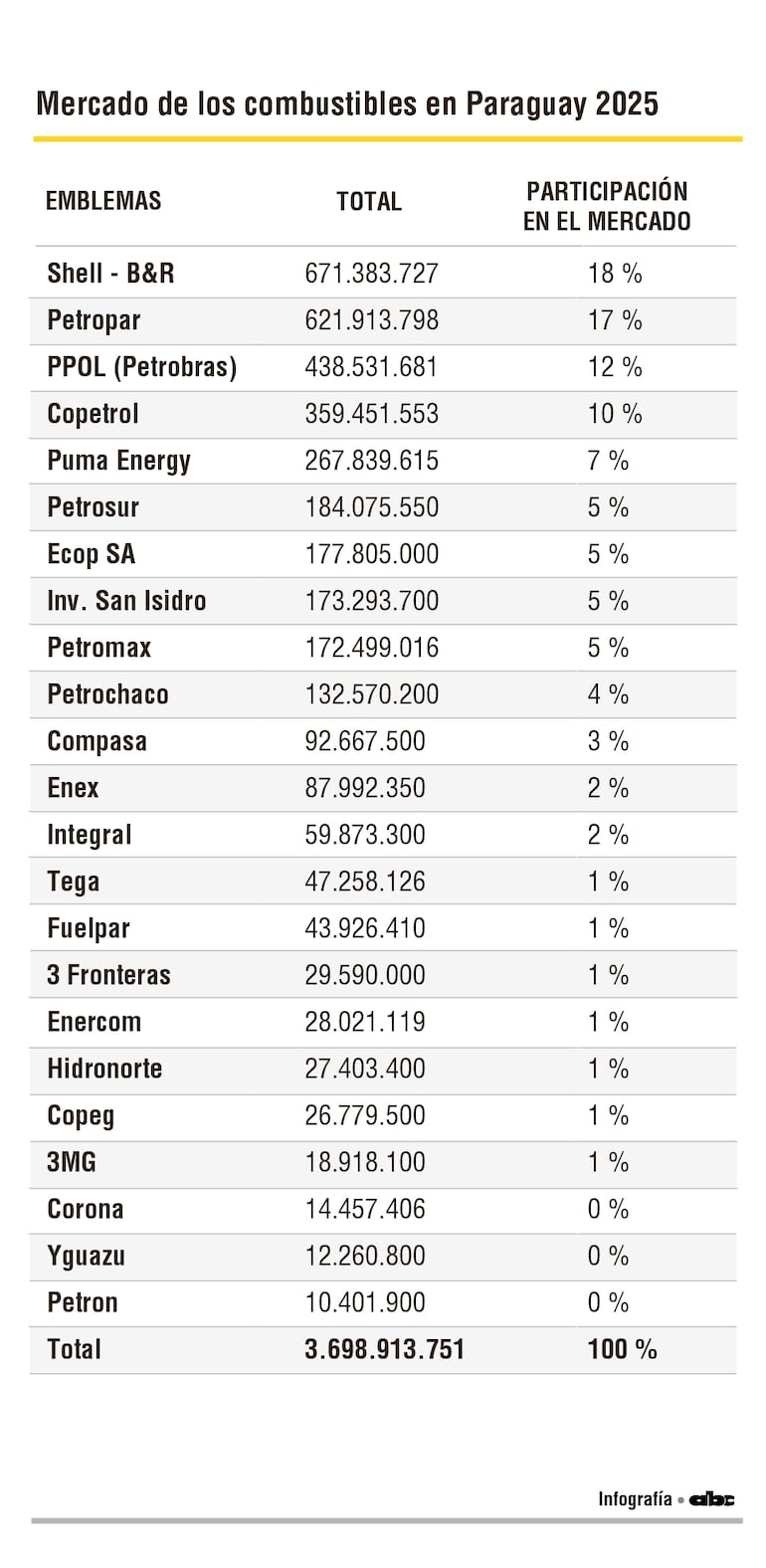 Mercado de los combustibles en Paraguay 2025