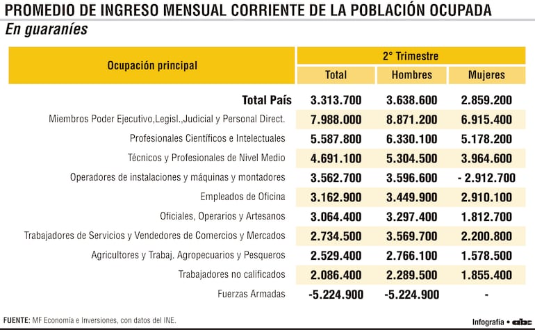 Promedio de ingreso mensual corriente de la población ocupada