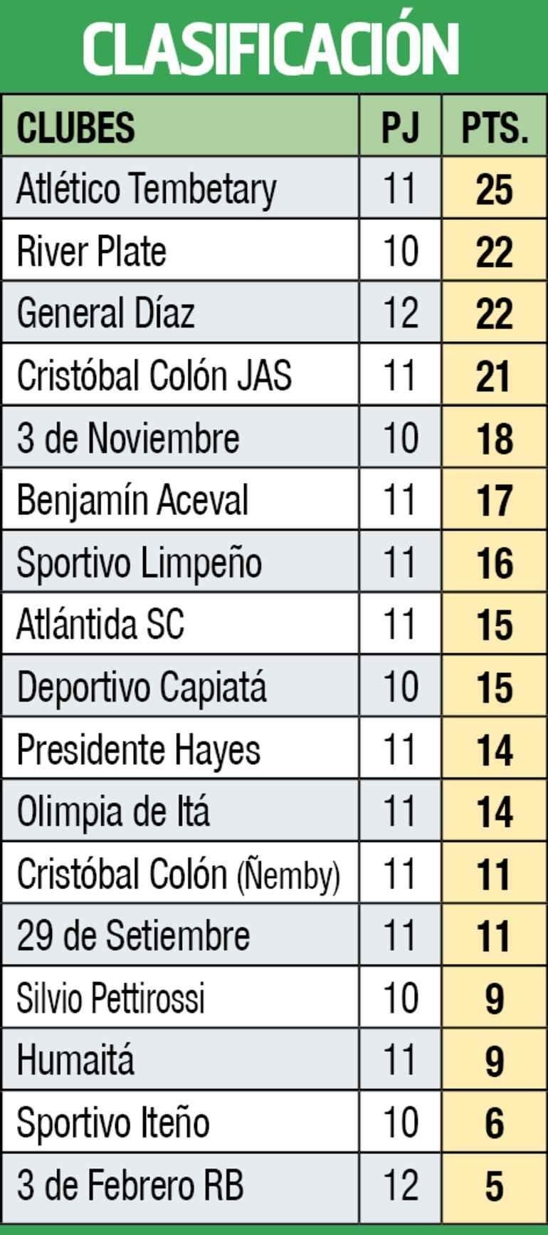 Clasificación - Primera División B 2023