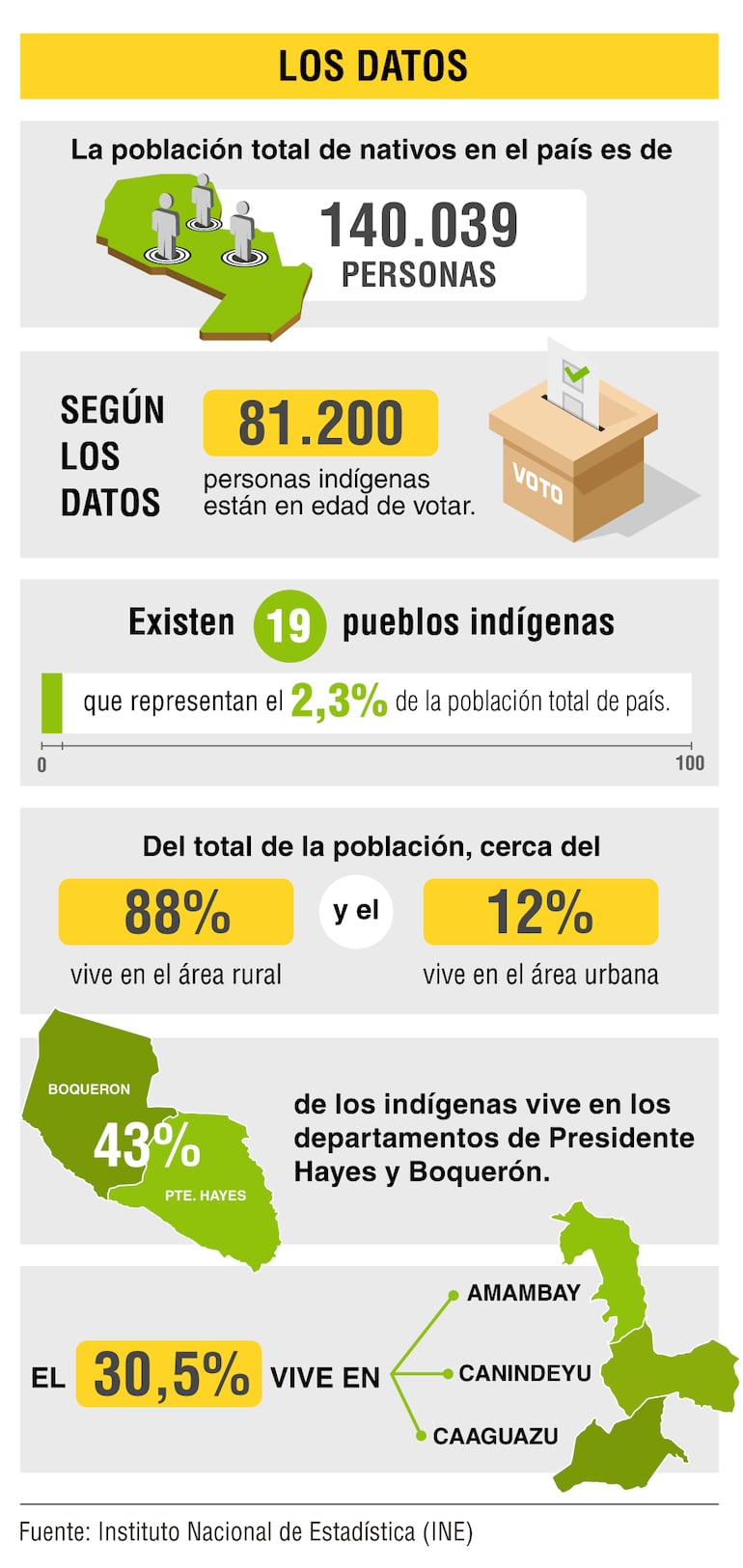 Datos extraídos del Censo Nacional del 2022.