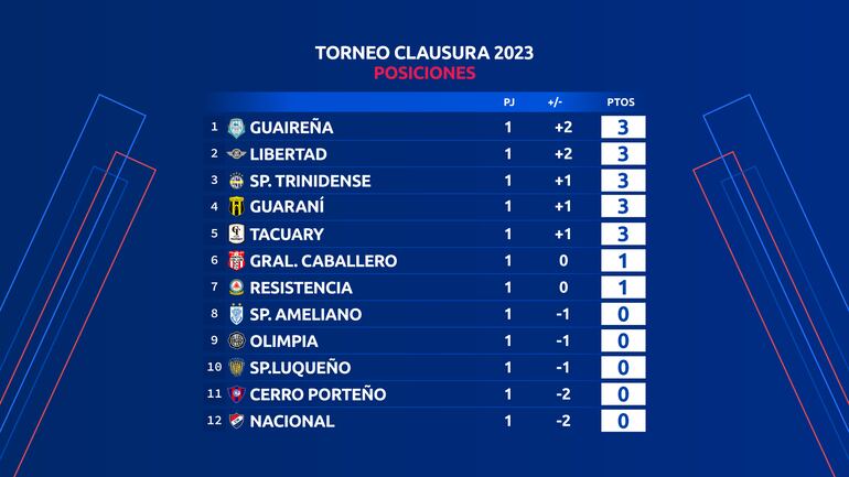 La tabla de posiciones del torneo Clausura 2023 después de la primera fecha.