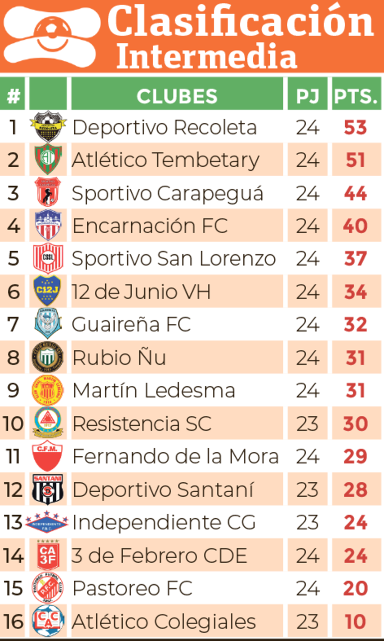 Clasificación - División Intermedia 2024