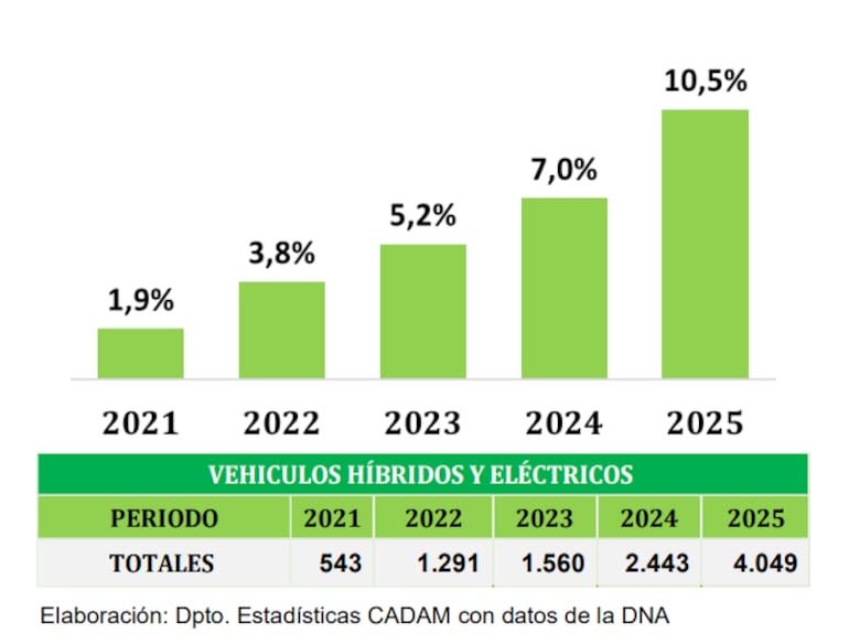 Paraguay alcanza récord en importación de vehículos eléctricos