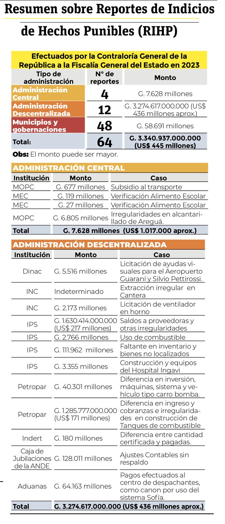 Informe de la CGR sobre indicios de corrupción.
