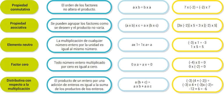 Los números enteros (Parte 4)