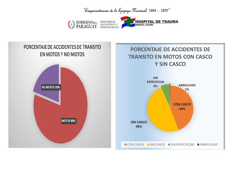 El detalle de los accidentes de tránsito a bordo de motocicletas muestra un mayor porcentaje de víctimas sin casco