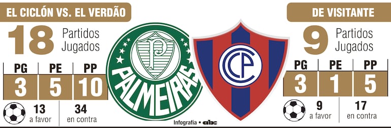 Antecedentes del juego entre Palmeiras y Cerro Porteño.