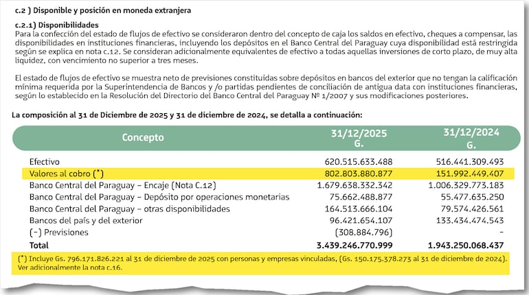 Detalle del cuadro de disponibilidades en el que aparece que el efectivo en caja es  menor al “equivalente a efectivo” o “valores al cobro” de personas y empresas vinculadas.