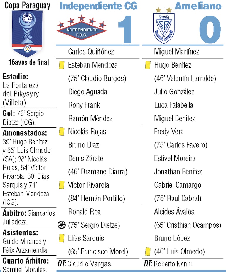 Detalles del duelo entre Independiente de Campo Grande y Sportivo Ameliano, por los dieciseisavos de final de la Copa Paraguay.