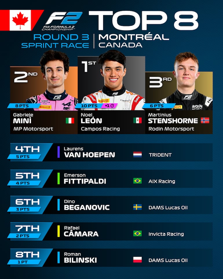 Así terminó la clasificación de la carrera sprint del GP de Canadá de la FIA Fórmula 2, en Montreal. En la misma, se observan a los ocho primeros pilotos que sumaron puntos.