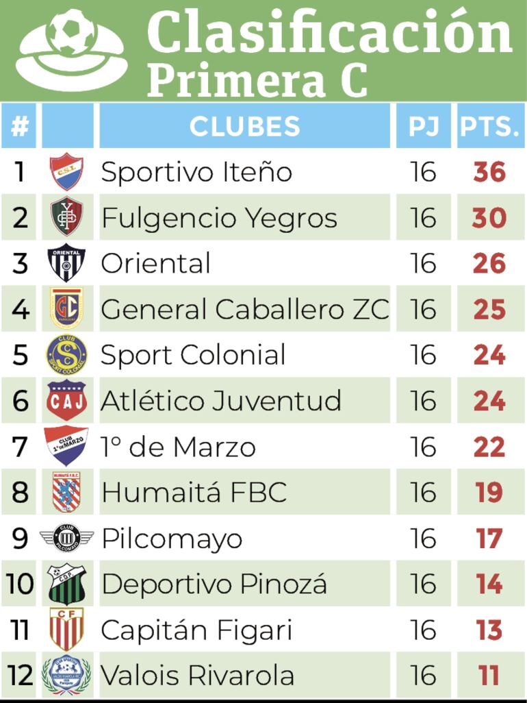 Clasificación - Primera División C 2024
