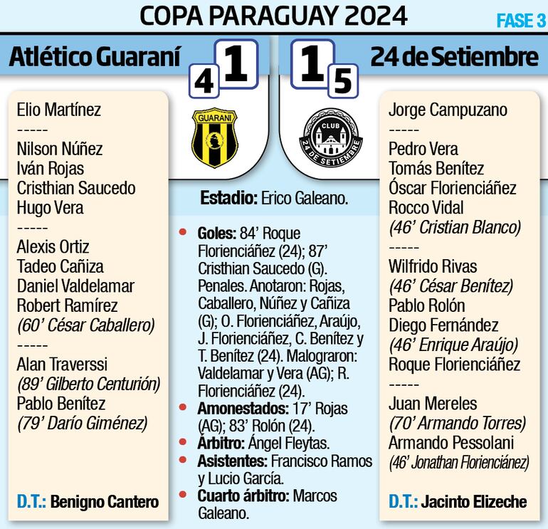 Detalles del encuentro entre Guaraní de La Colmena y 24 de Setiembre de Areguá, por la tercera fase de la Copa Paraguay.