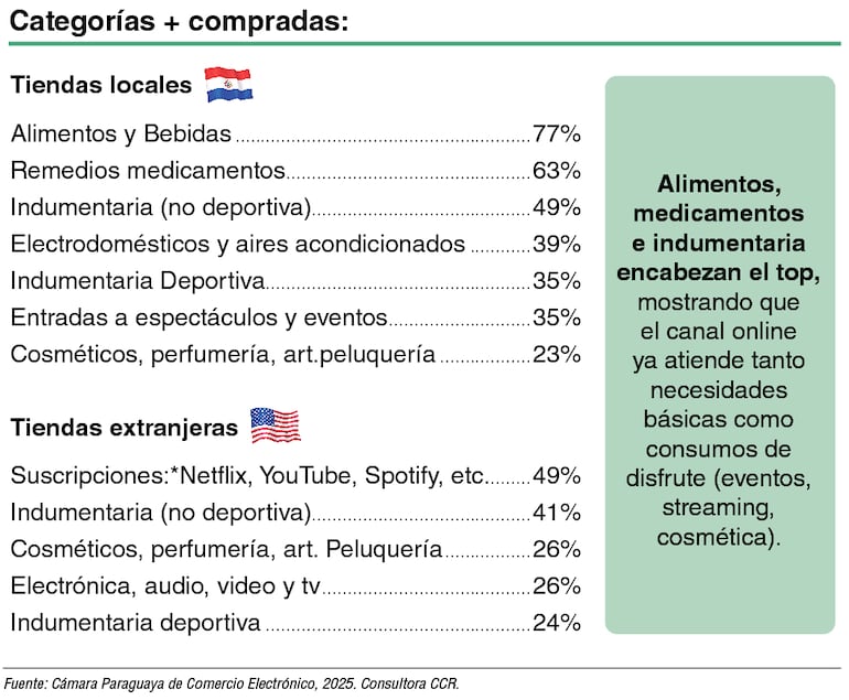 Entre alimentos y suscripciones se debate la preferencia del consumidor local en la economía digital.