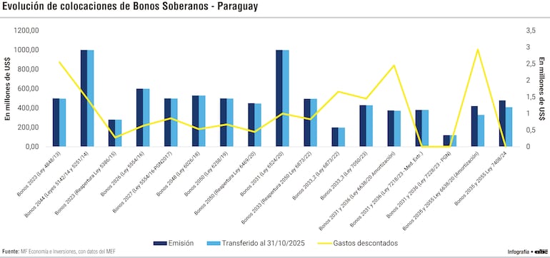 Evolución de colocaciones de Bonos Soberanos - Paraguay