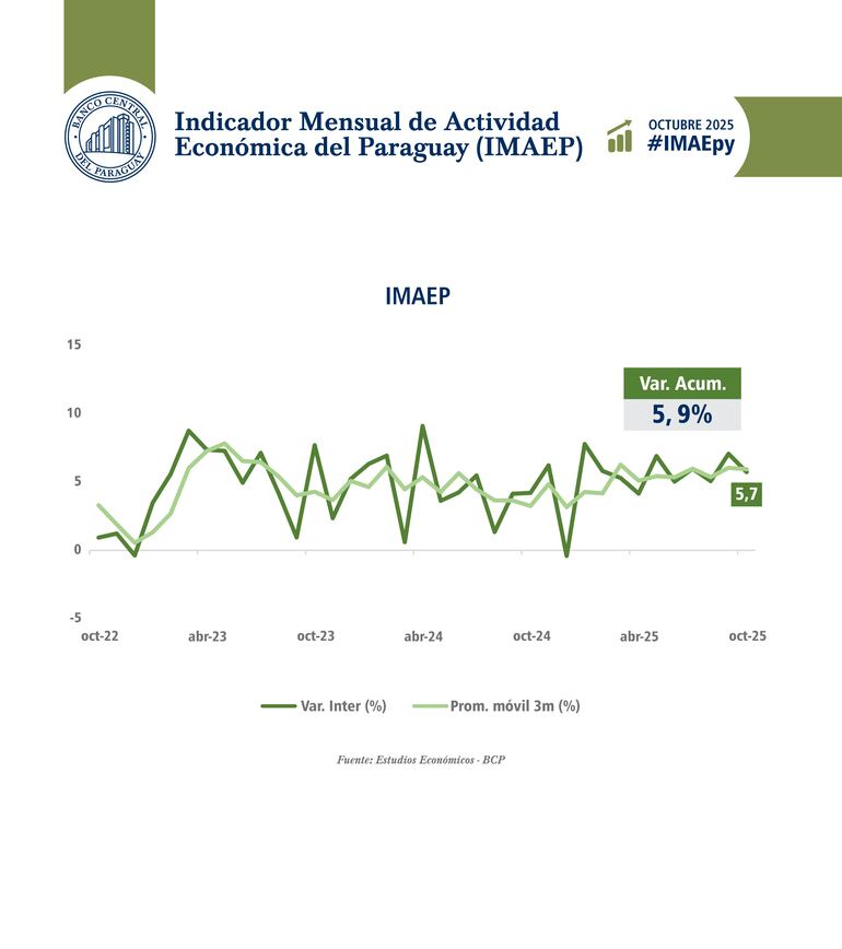 Resultado del Imaep al décimo mes del año