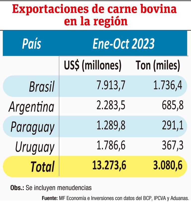 Exportación de carne bovina en la región