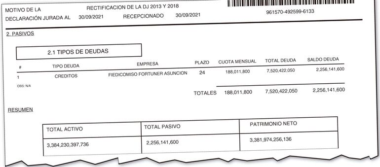 Cinco años le bastaron a Horacio Cartes para casi triplicar el patrimonio que hizo durante toda su vida y con el que llegó al poder.